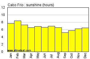 Cabo Frio, Rio de Janeiro Brazil Annual Precipitation Graph